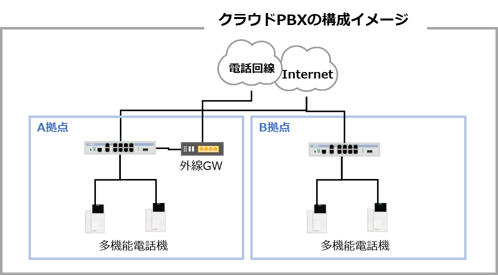 クラウドPBXの構築イメージ