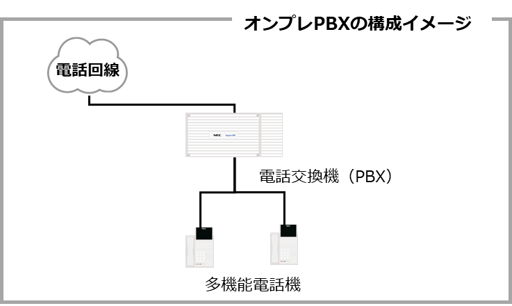 オンプレPBXの構築イメージ