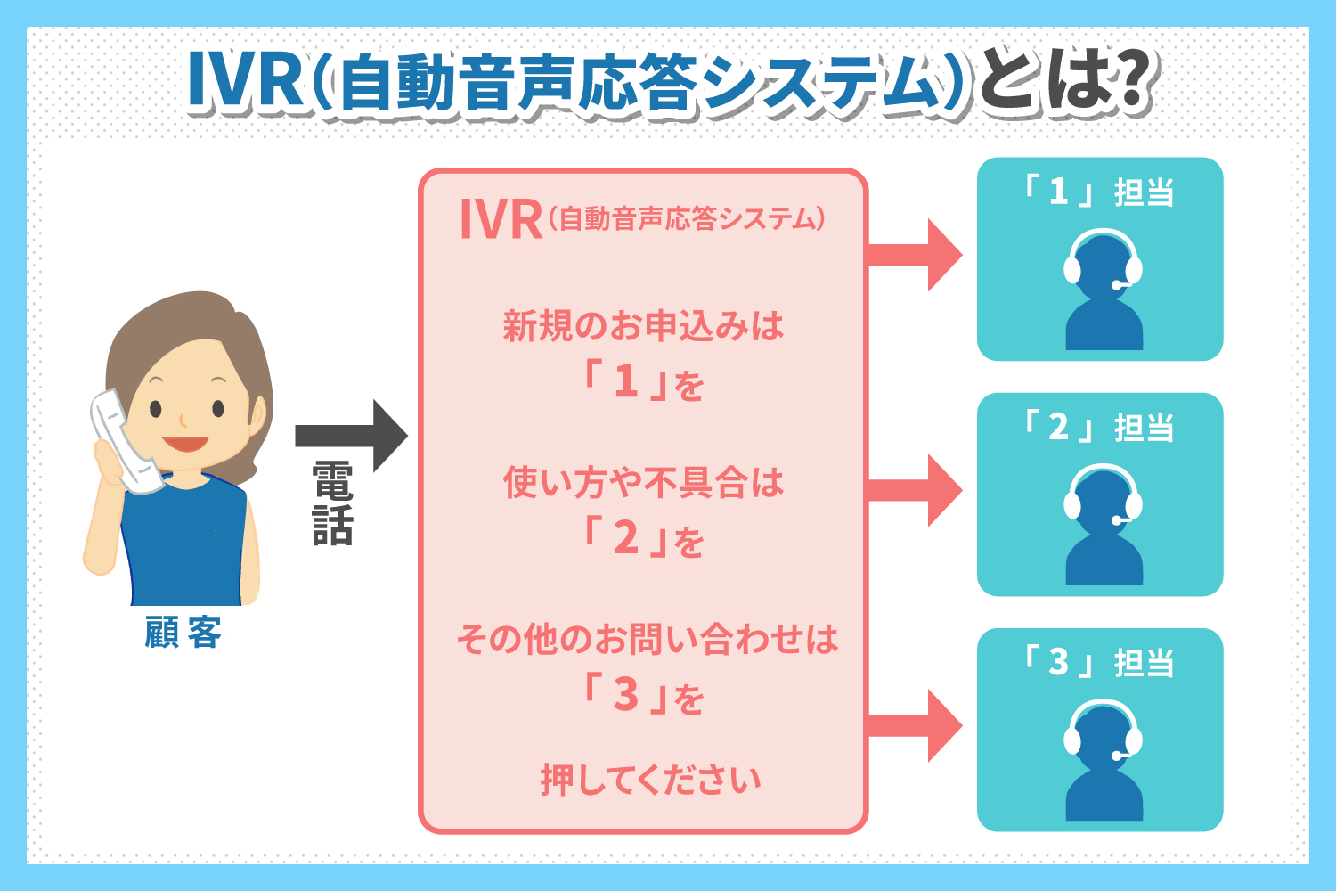 IVR(自動音声システム)とは？