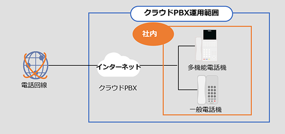 「クラウドPBX」イメージ構成