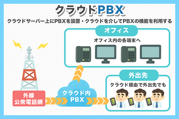 オフィスに最適なPBXは?種類と特徴、クラウドPBXの選び方を解説
