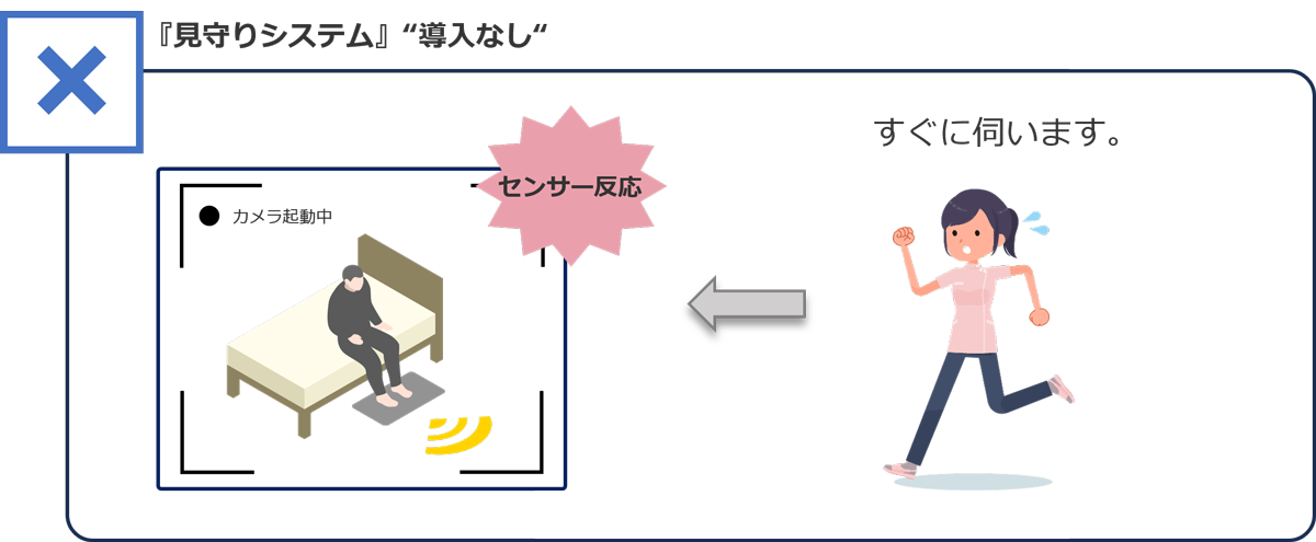 『見守りシステム』の“導入なしイメージ図