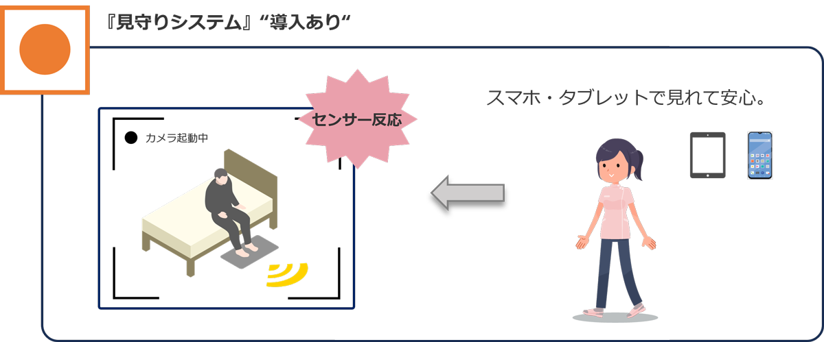 『見守りシステム』の“導入なしイメージ図