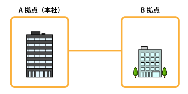 「交換機を置かない!?拠点間の内線」イメージ図