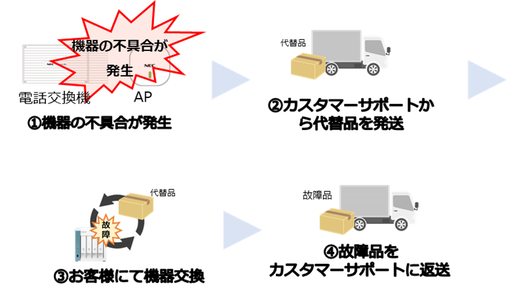 「センドバック保守」のイメージ図