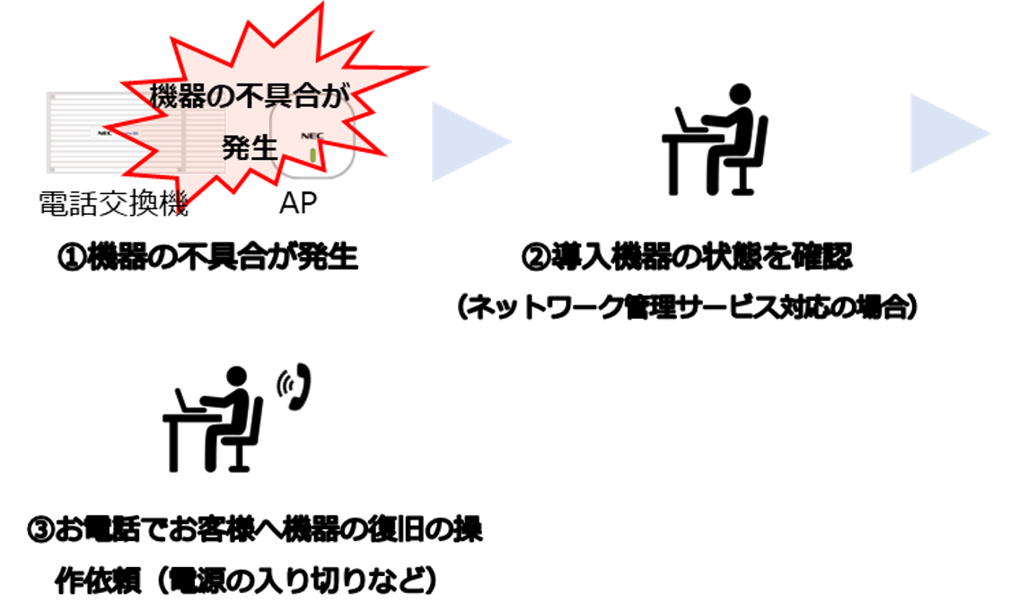 「リモート保守」のイメージ図