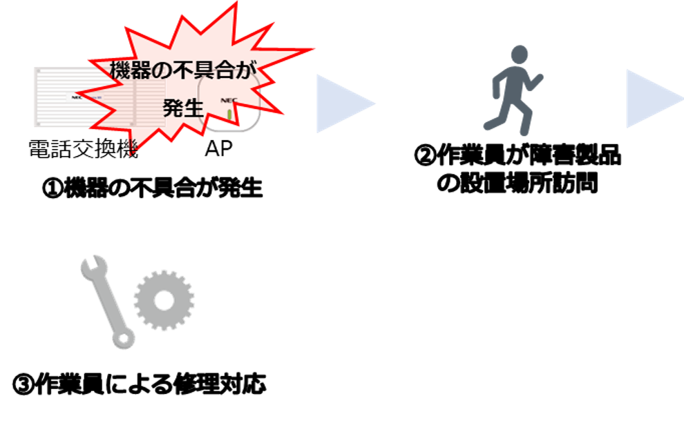 「スポット保守」のイメージ図