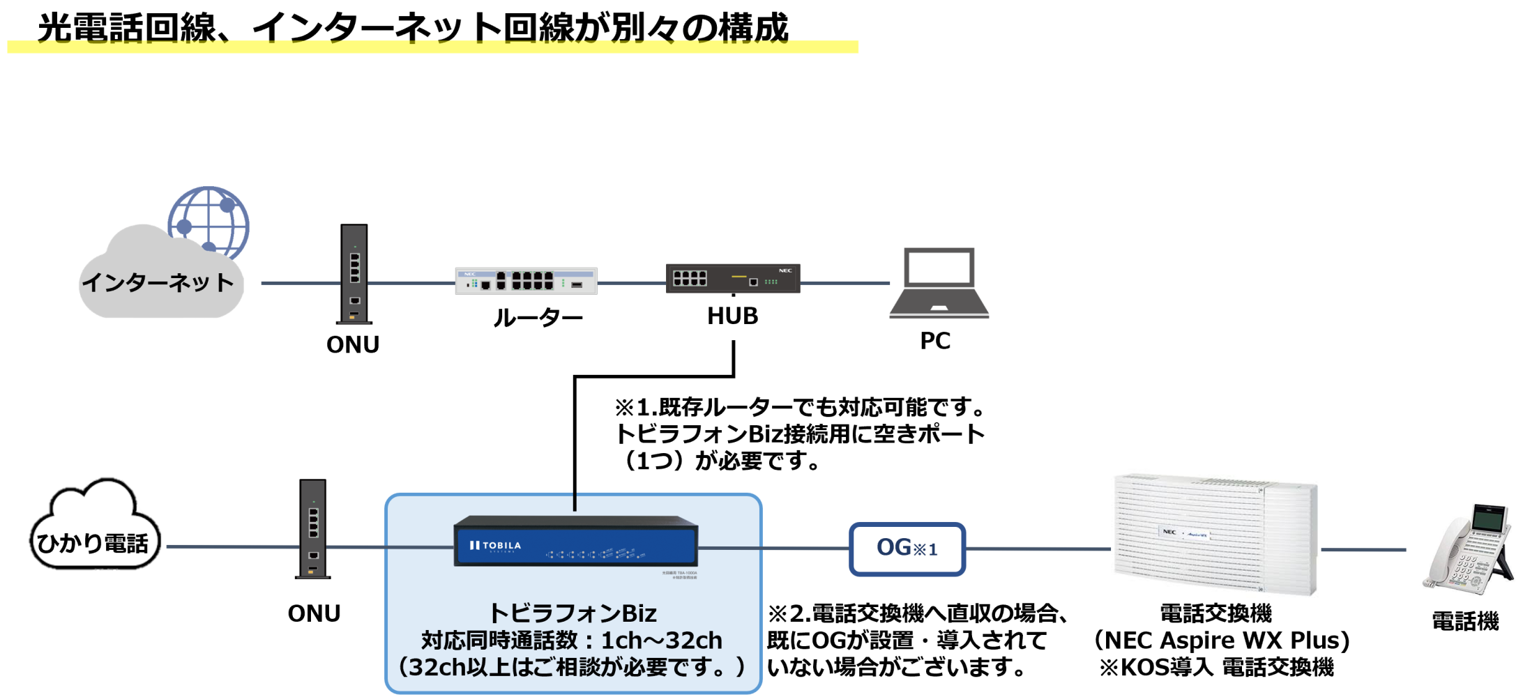 光電話回線、インターネット回線が別々の構成イメージ