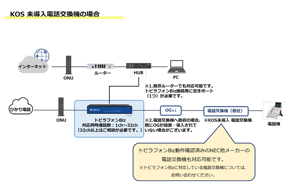 「KOS」未導入電話交換機の場合