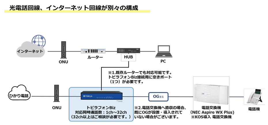 光電話回線、インターネット回線が別々の構成イメージ
