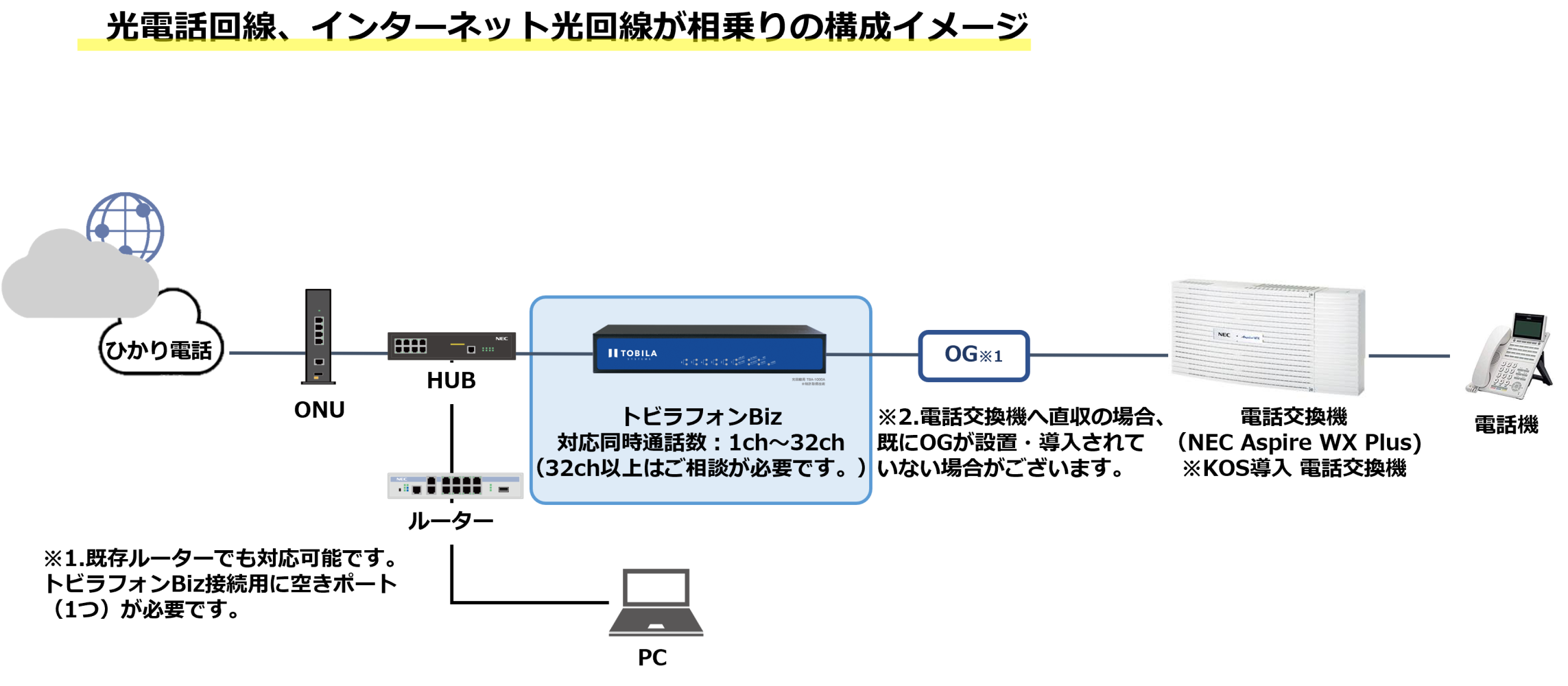 光電話回線、インターネット光回線が相乗りの構成イメージ