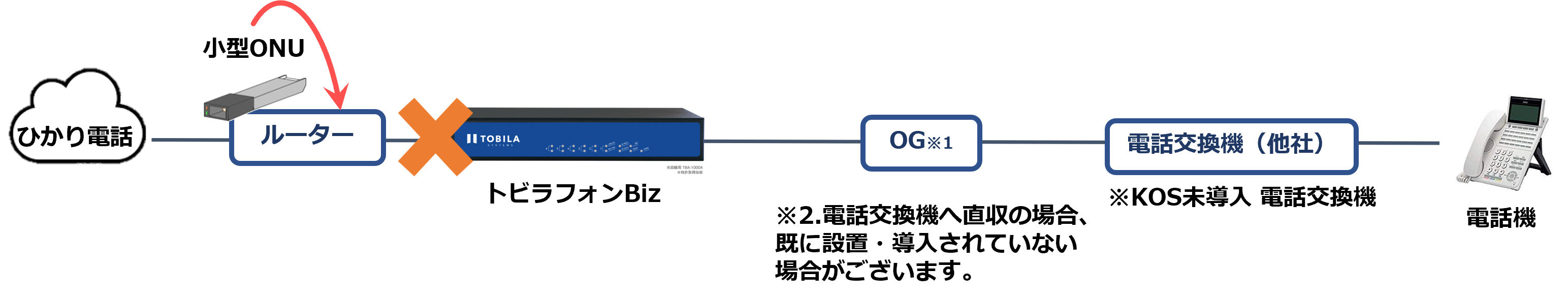 小型ONUを利用している場合〈注意例〉イメージ