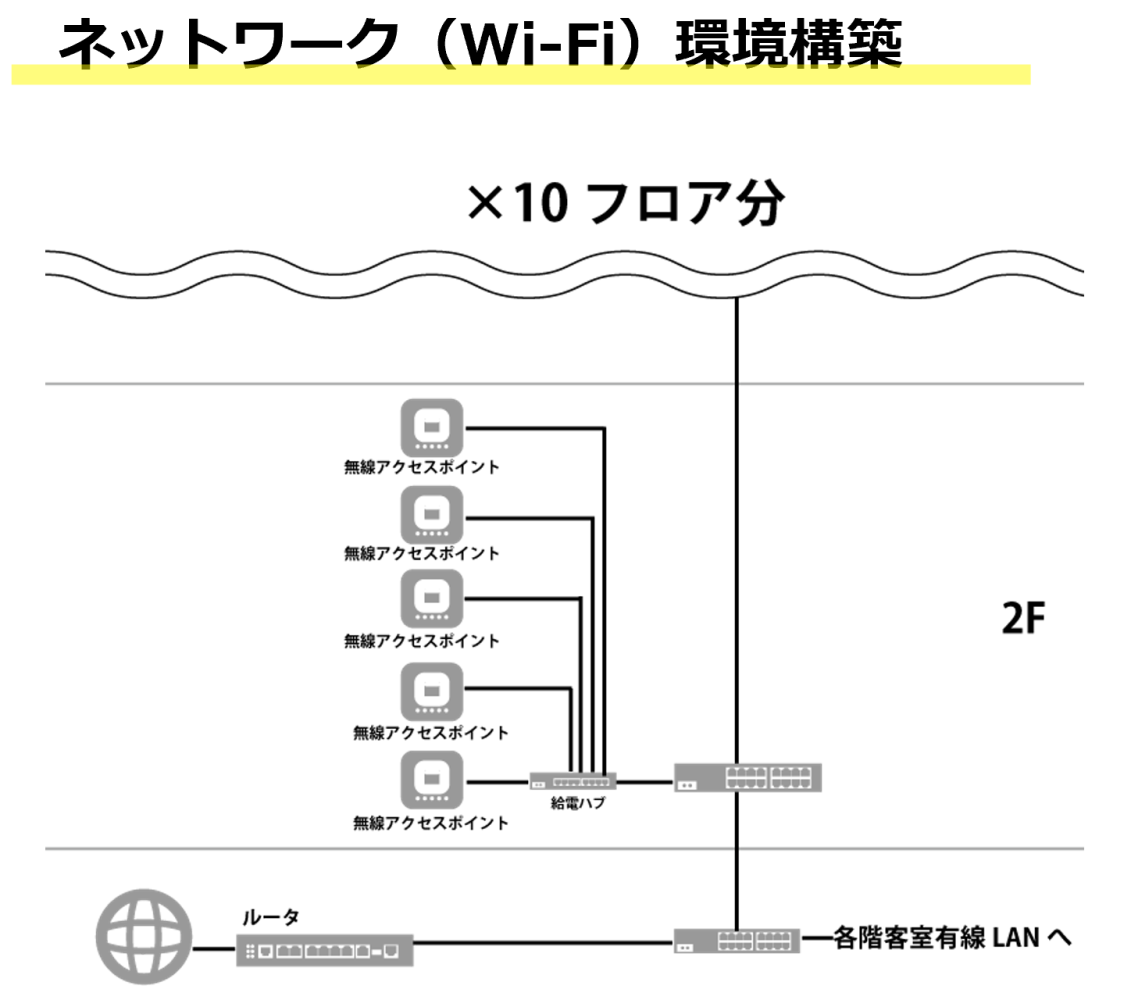 ネットワーク（Wi-Fi）環境構築イメージ