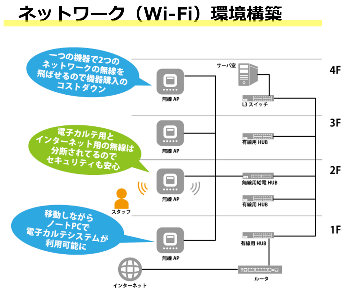 ネットワーク(Wi-Fi)環境構築イメージ
