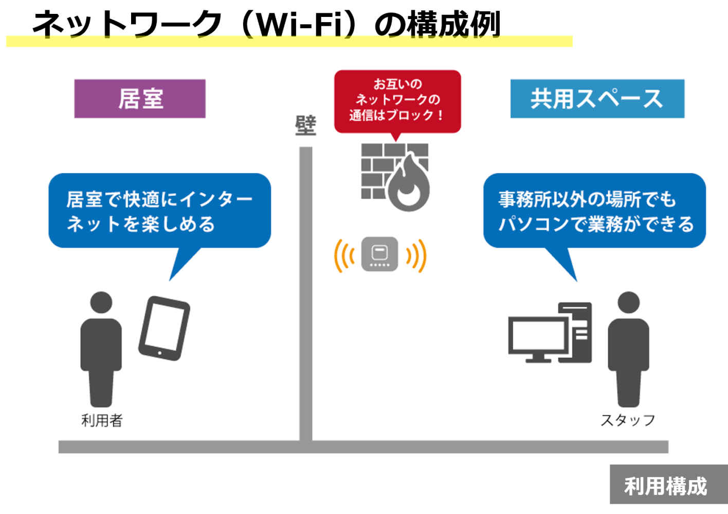 ネットワーク（Wi-Fi）の構成例
