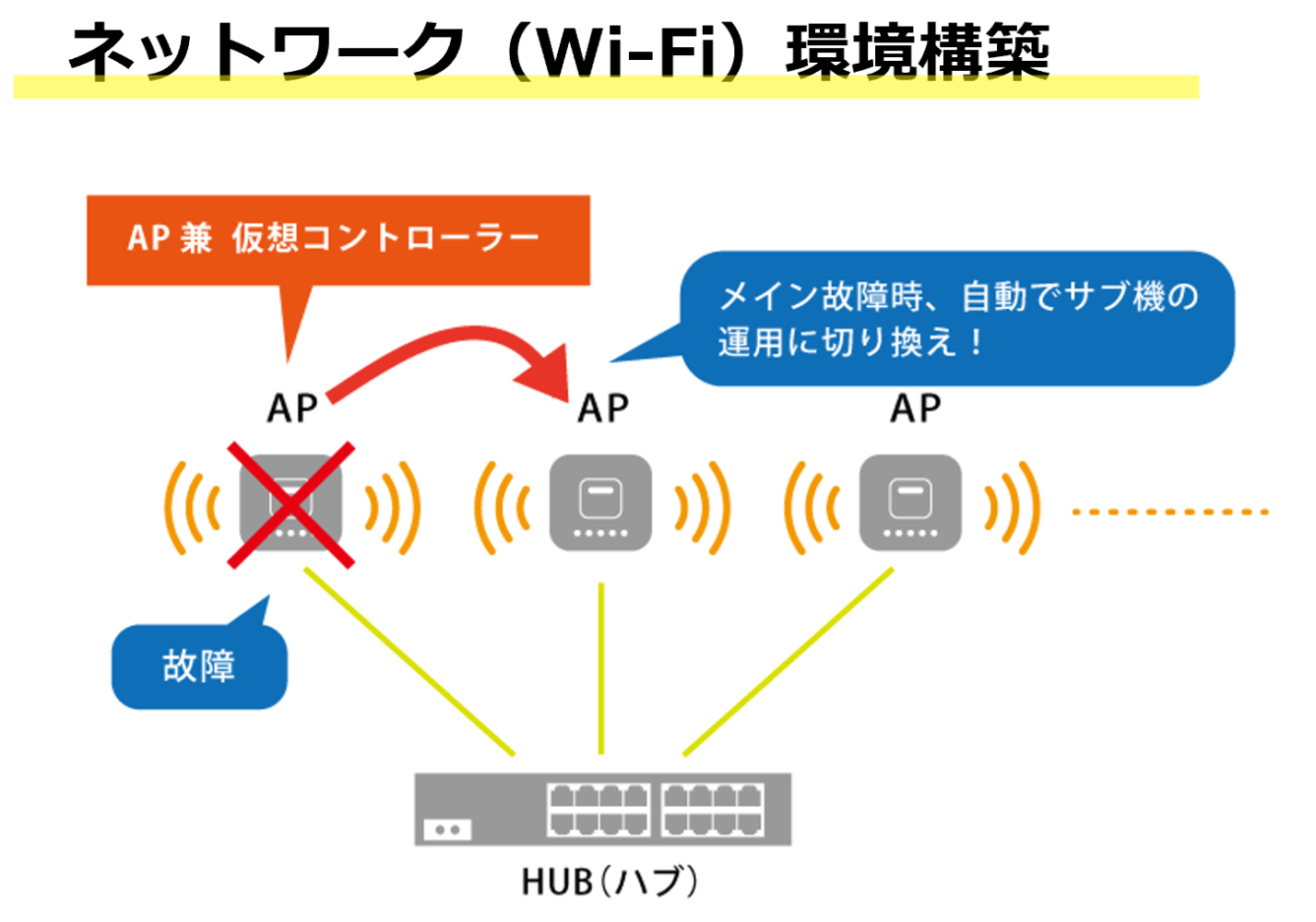 ネットワーク（Wi-Fi）環境構築
