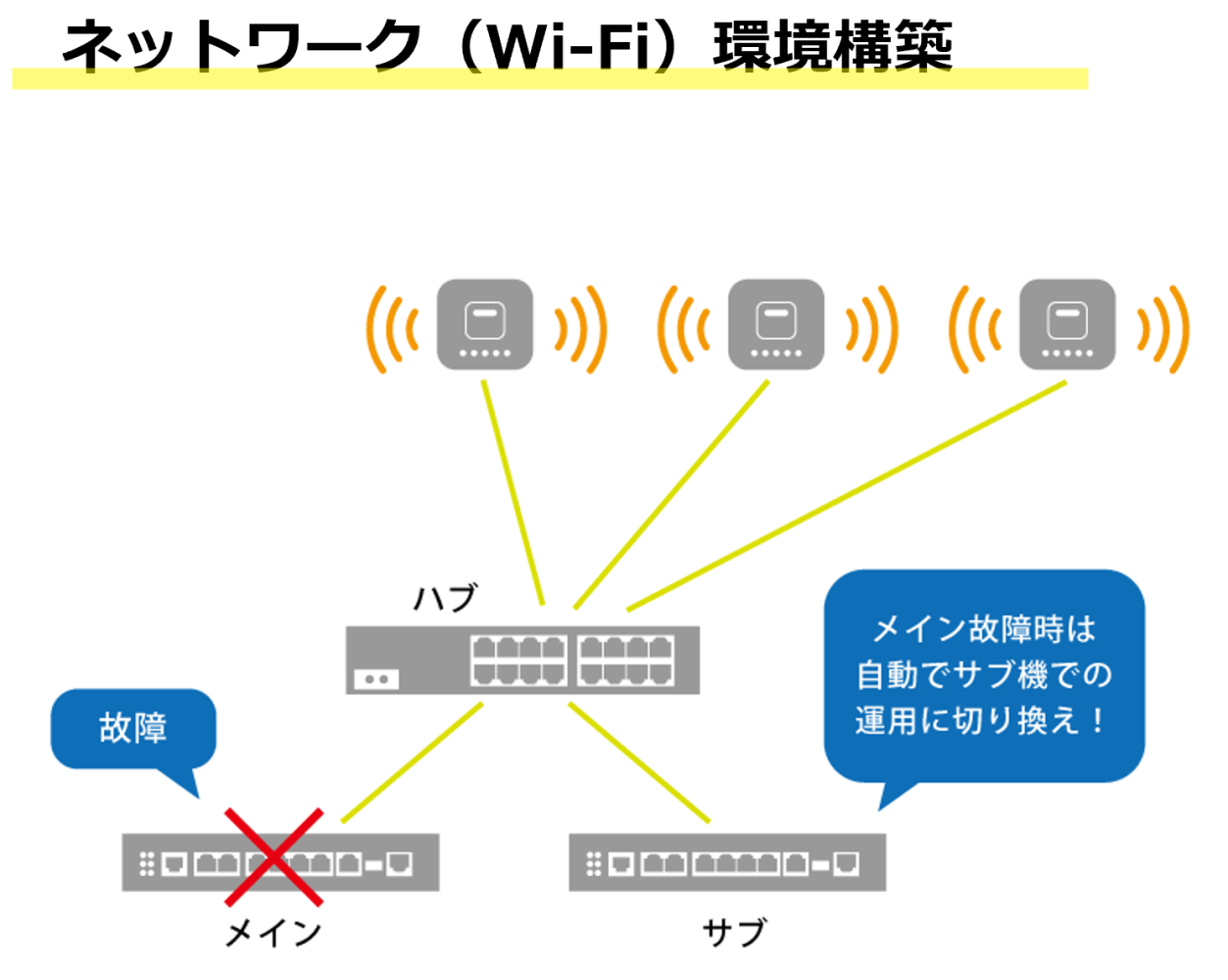 ネットワーク（Wi-Fi）環境構築