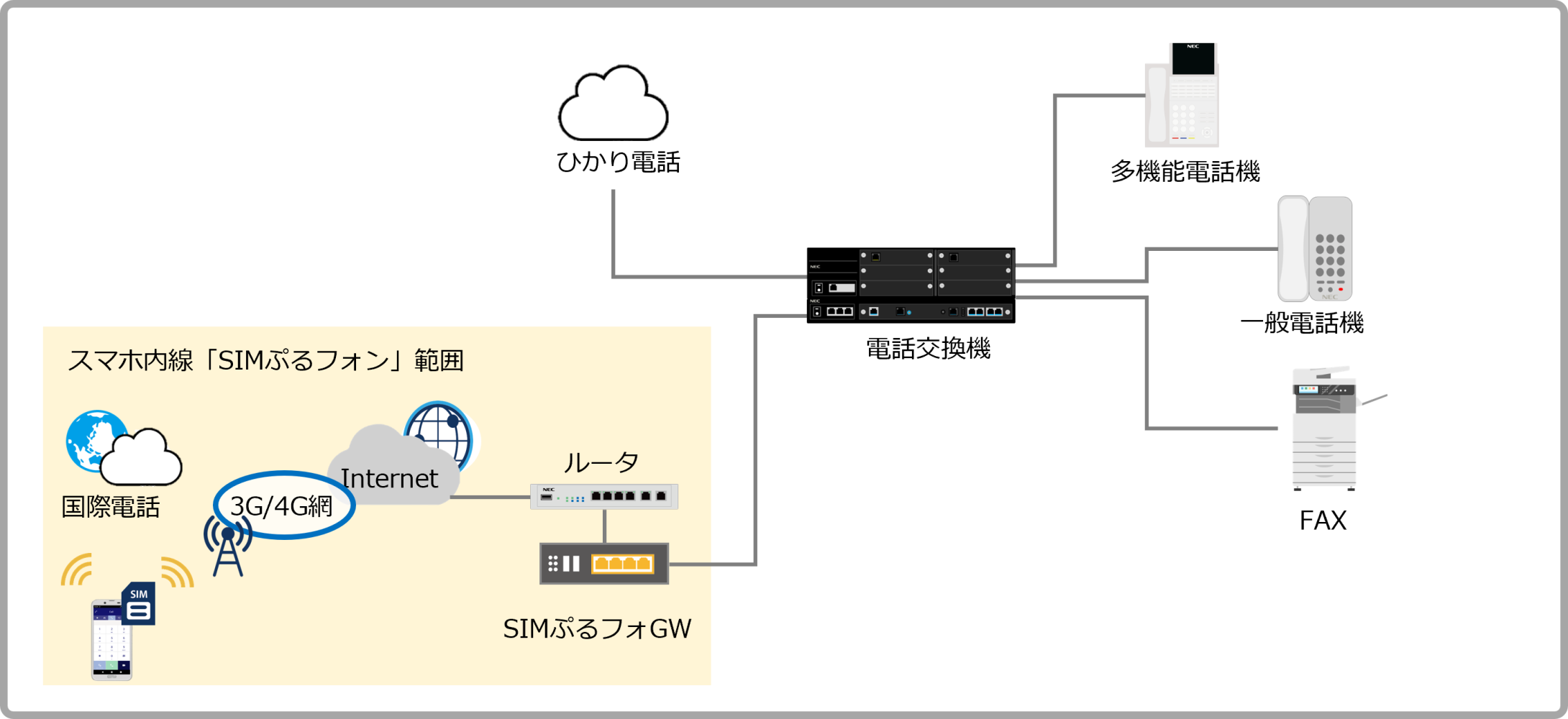 スマホ内線「SIMぷるフォン」の構成例