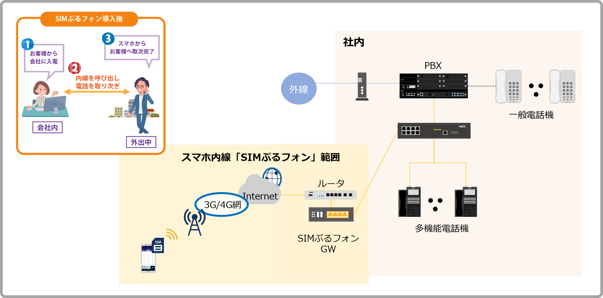 スマホ内線「SIMぷるフォン」の構成例