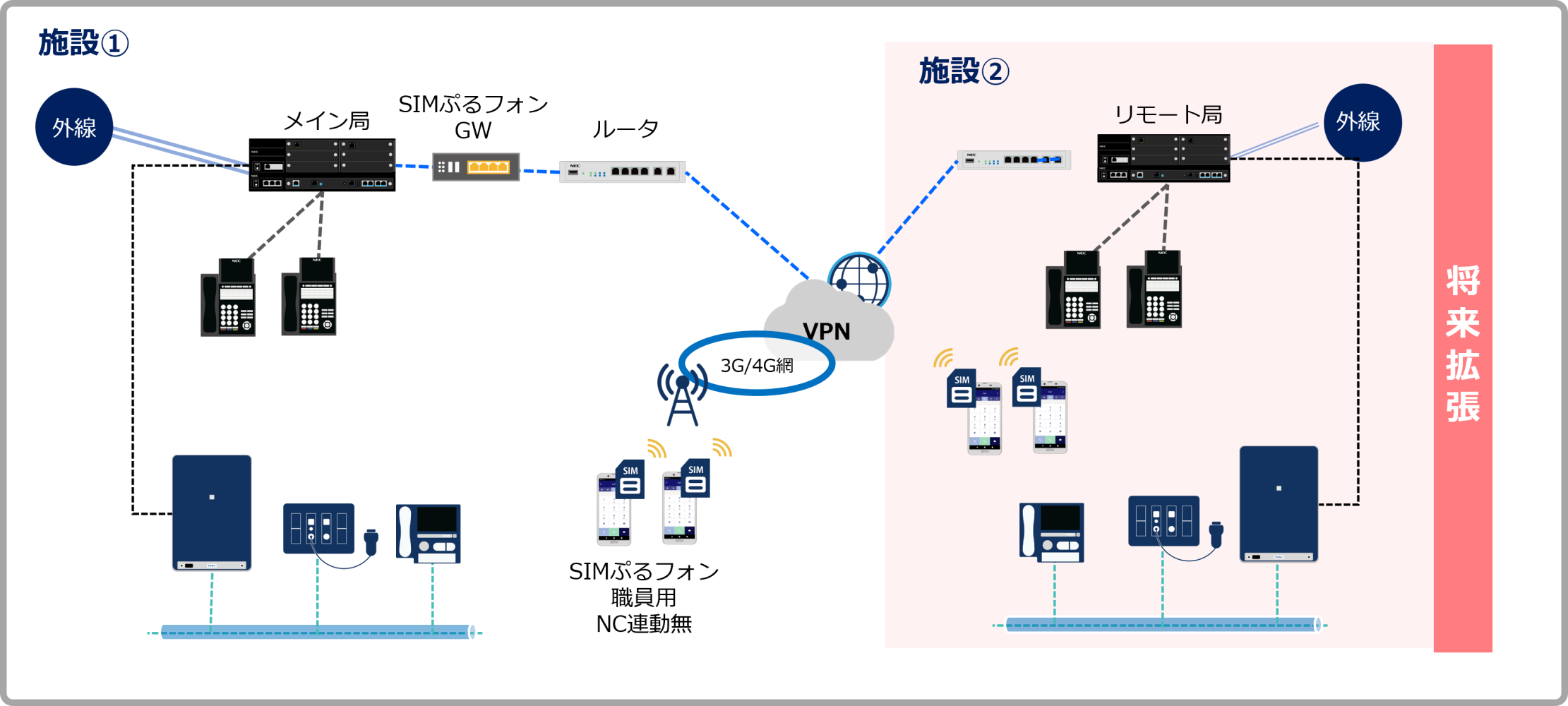 スマホ内線「SIMぷるフォン」の構成例