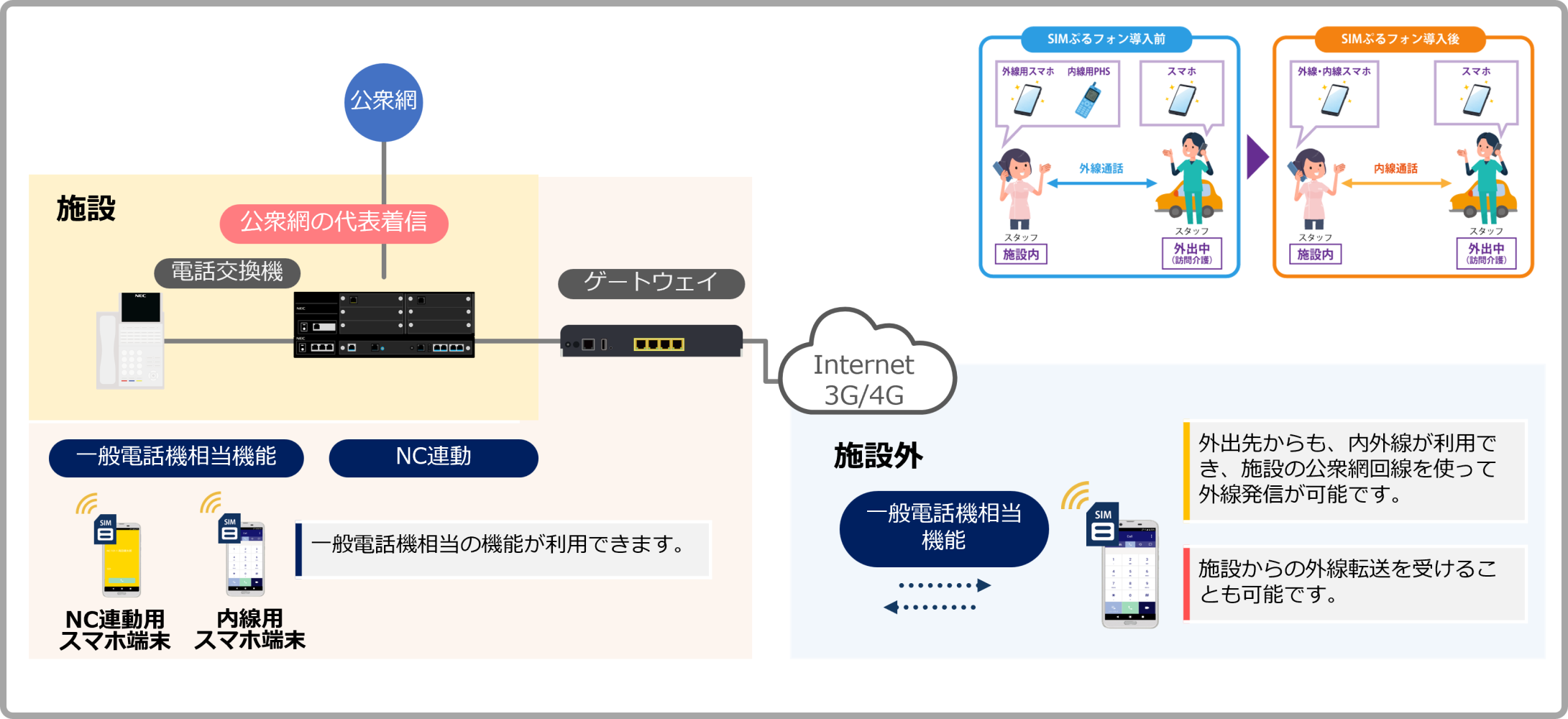 スマホ内線「SIMぷるフォン」の構成例