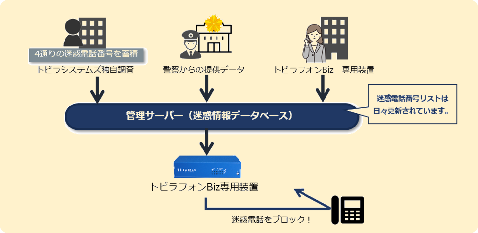 【POINT2②】迷惑電話フィルタ